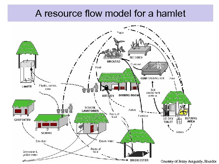 A resource flow model for a hamlet 10 Courtesy of Jenny Aragundy, Ecuador 