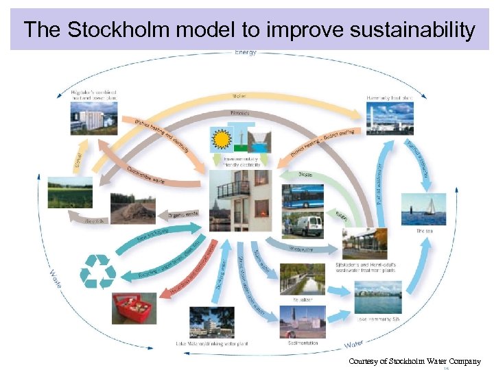 The Stockholm model to improve sustainability 11 Courtesy of Stockholm Water Company 