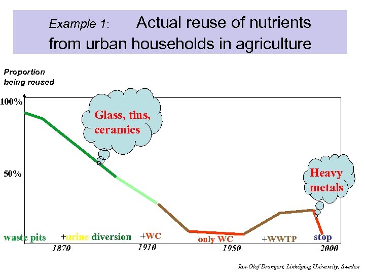 Actual reuse of nutrients from urban households in agriculture Example 1: Proportion being reused