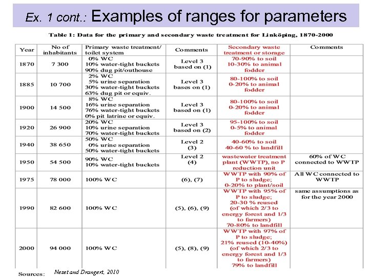 Ex. 1 cont. : Examples of ranges for parameters Neset and Drangert, 2010 