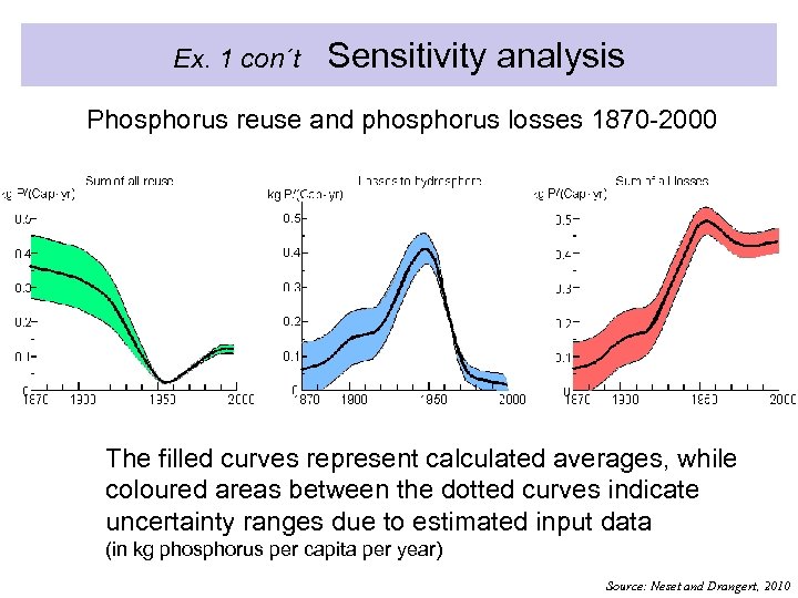 Ex. 1 con´t Sensitivity analysis Phosphorus reuse and phosphorus losses 1870 -2000 The filled