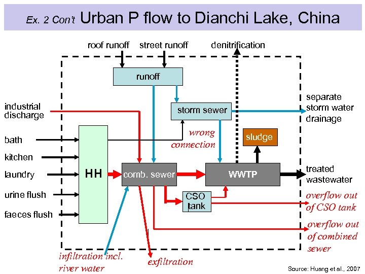 Ex. 2 Con't Urban P flow to Dianchi Lake, China Dianchi roof runoff street