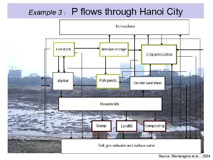 Example 3 : P flows through Hanoi City Source: Montangero et al. , 2004