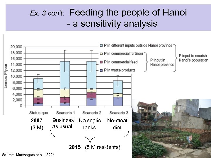 Ex. 3 con't: 2007 (3 M) Feeding the people of Hanoi - a sensitivity