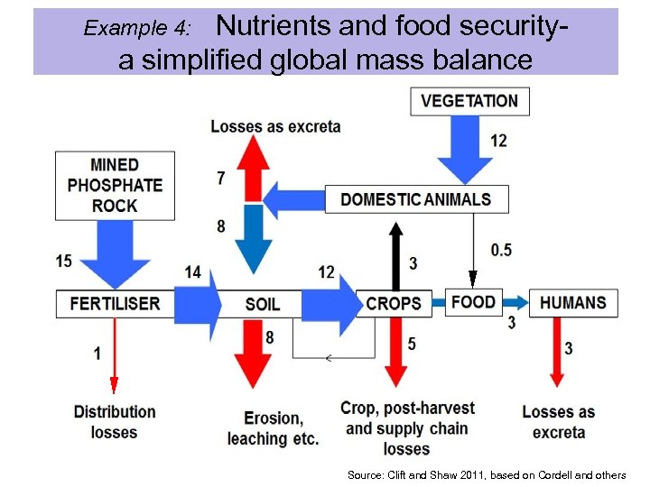 Nutrients and food securitya simplified global mass balance Example 4: Source: Clift and Shaw