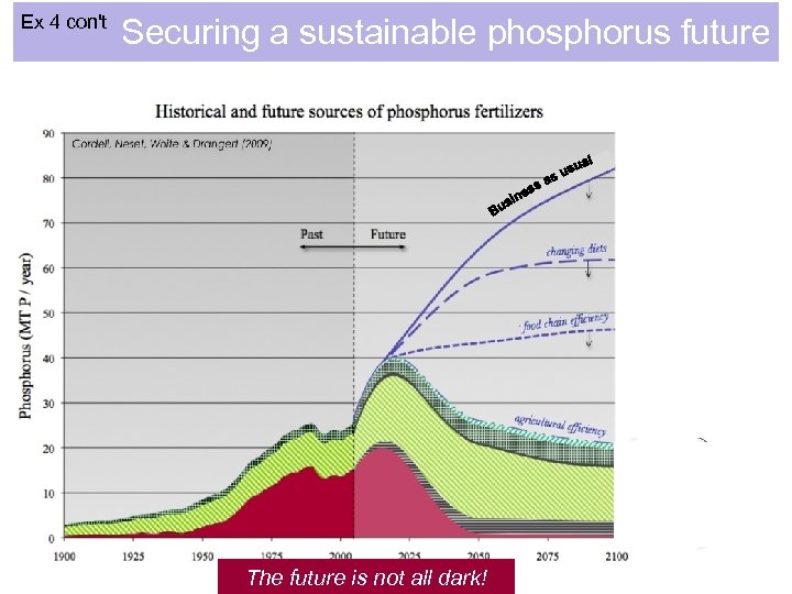 Ex 4 con't Securing a sustainable phosphorus future The future is not all dark!