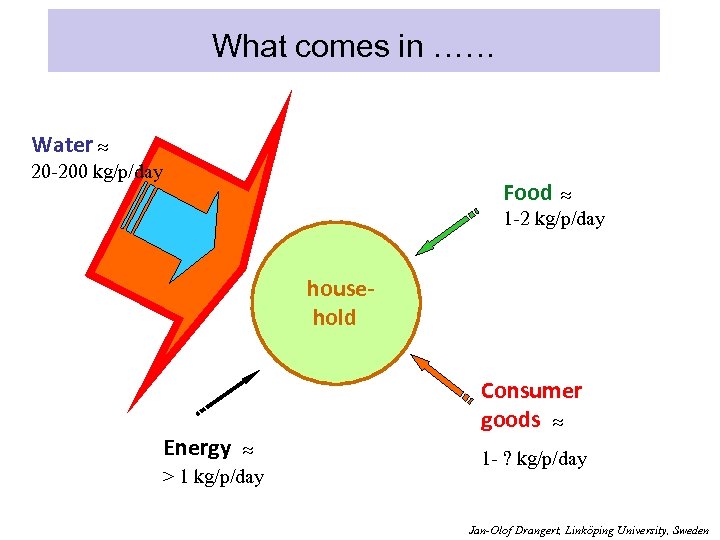 What comes in …… Water 20 -200 kg/p/day Food 1 -2 kg/p/day household Energy