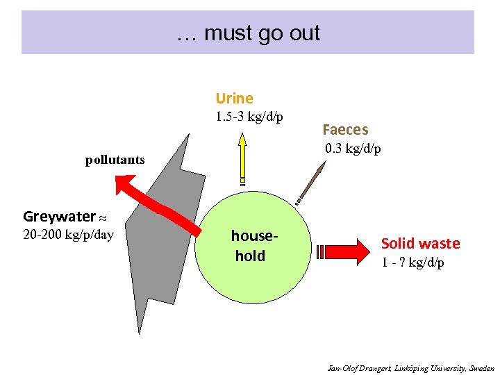 … must go out Urine 1. 5 -3 kg/d/p 0. 3 kg/d/p pollutants Greywater