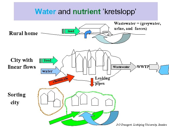 Water and nutrient ’kretslopp’ food Rural home City with linear flows Wastewater = (greywater,
