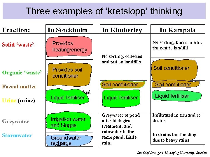 Three examples of ’kretslopp’ thinking Fraction: In Stockholm Solid ‘waste’ sorted in 8 fractions,