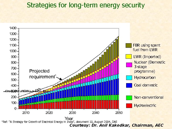 Strategies for long-term energy security FBR using spent fuel from LWR (Imported) Nuclear (Domestic