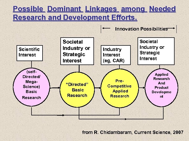 Possible Dominant Linkages among Needed Research and Development Efforts. Innovation Possibilities Scientific Interest (self.