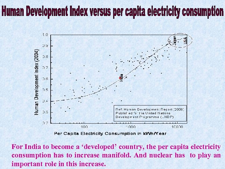 For India to become a ‘developed’ country, the per capita electricity consumption has to