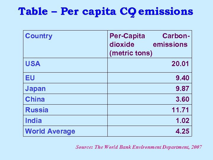 Table – Per capita CO emissions 2 Country USA EU Japan China Russia India