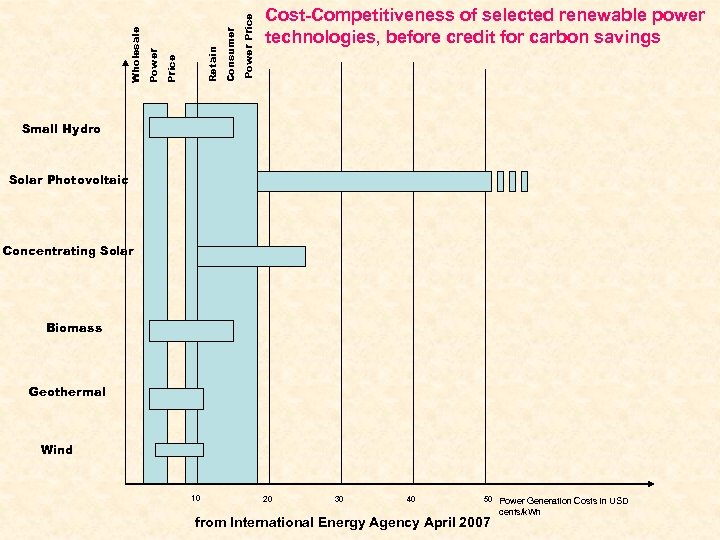 Power Price Consumer Retain Price Power Wholesale Cost-Competitiveness of selected renewable power technologies, before