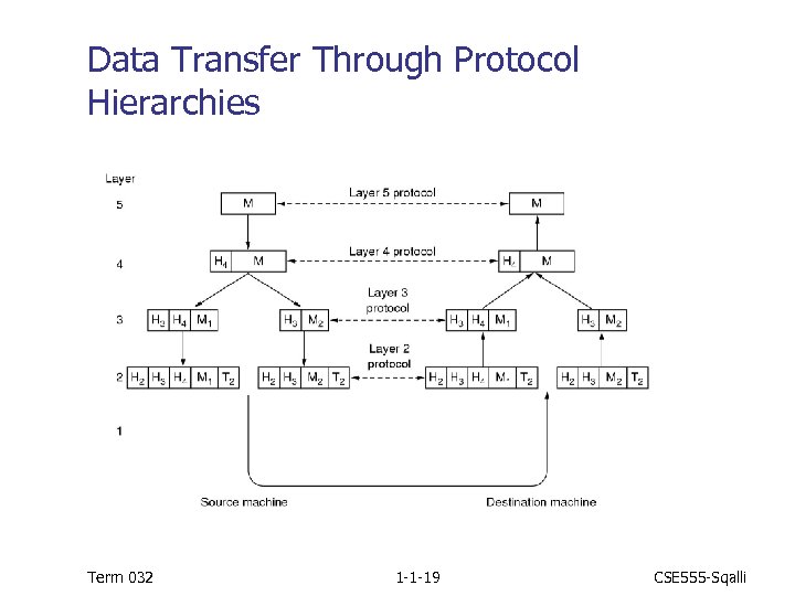 Data Transfer Through Protocol Hierarchies Term 032 1 -1 -19 CSE 555 -Sqalli 