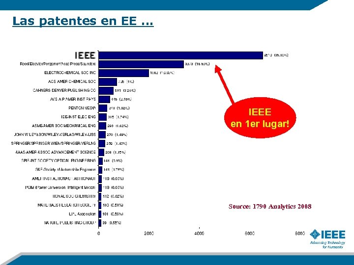 Las patentes en EE … IEEE en 1 er lugar! Source: 1790 Analytics 2008