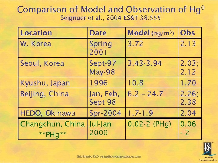 Comparison of Model and Observation of Hg 0 Seignuer et al. , 2004 ES&T