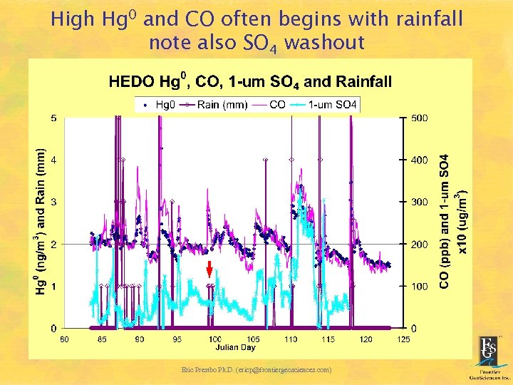 High Hg 0 and CO often begins with rainfall note also SO 4 washout