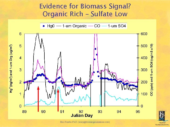 Evidence for Biomass Signal? Organic Rich – Sulfate Low Eric Prestbo Ph. D. (ericp@frontiergeosciences.