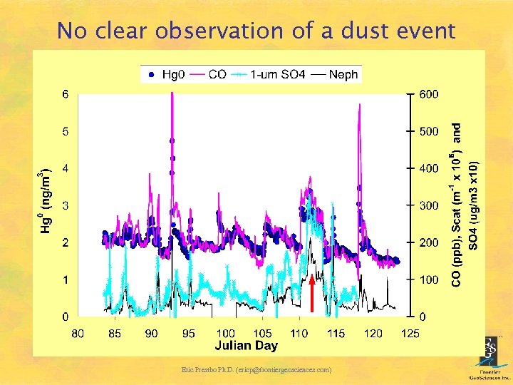 No clear observation of a dust event Eric Prestbo Ph. D. (ericp@frontiergeosciences. com) 