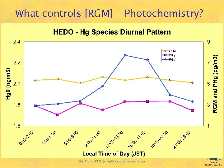 What controls [RGM] – Photochemistry? Eric Prestbo Ph. D. (ericp@frontiergeosciences. com) 