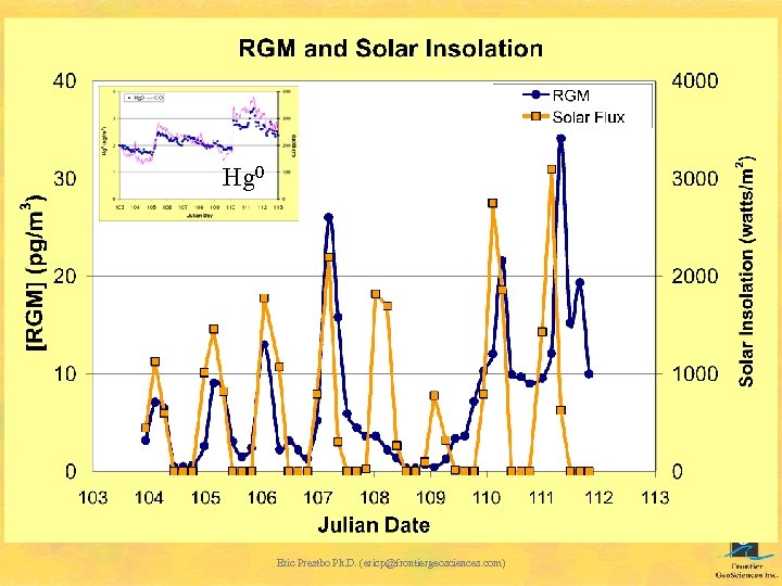 Hg 0 Eric Prestbo Ph. D. (ericp@frontiergeosciences. com) 