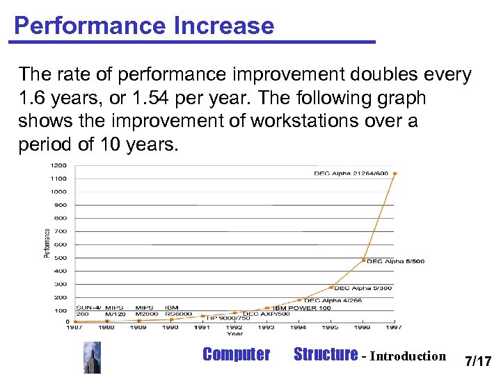 Performance Increase The rate of performance improvement doubles every 1. 6 years, or 1.