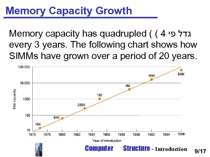Memory Capacity Growth Memory capacity has quadrupled ( ( 4 גדל פי every 3