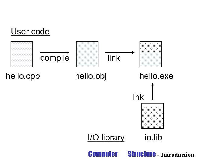 User code compile hello. cpp link hello. obj hello. exe link I/O library Computer