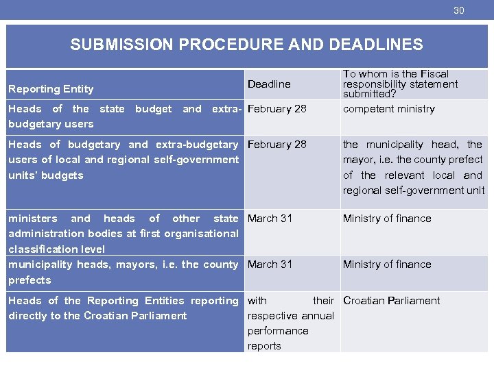 30 SUBMISSION PROCEDURE AND DEADLINES Reporting Entity Deadline Heads of the state budget and