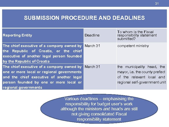 31 SUBMISSION PROCEDURE AND DEADLINES Reporting Entity Deadline The chief executive of a company