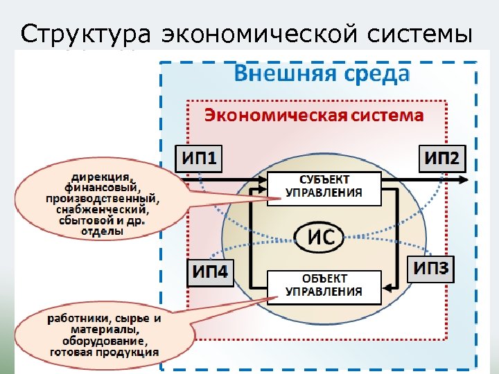 Структура экономической системы