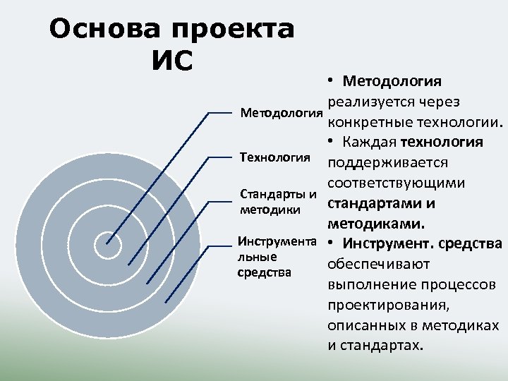 Основа проекта ИС • Методология реализуется через Методология конкретные технологии. • Каждая технология Технология