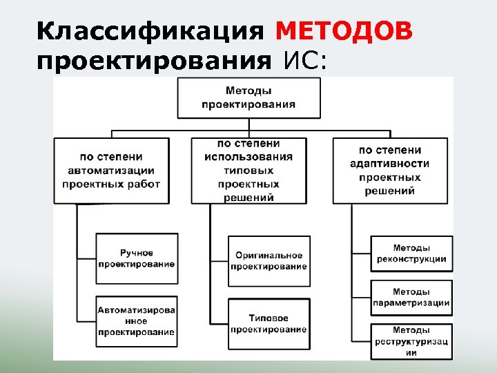 Основные составляющие метода проектов