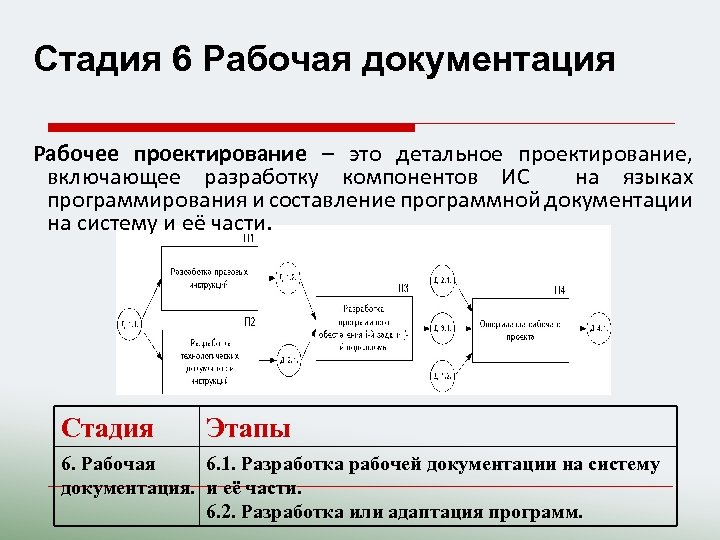 Стадия 6 Рабочая документация Рабочее проектирование – это детальное проектирование, включающее разработку компонентов ИС