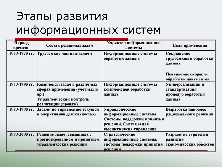 Какой этап развития технологии открытых систем связан с созданием первого risc процессора