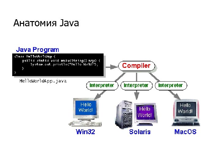 Анатомия Java 