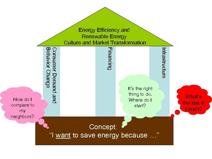Energy Efficiency and Renewable Energy Culture and Market Transformation Infrastructure Financing Consumer Demand Behavior
