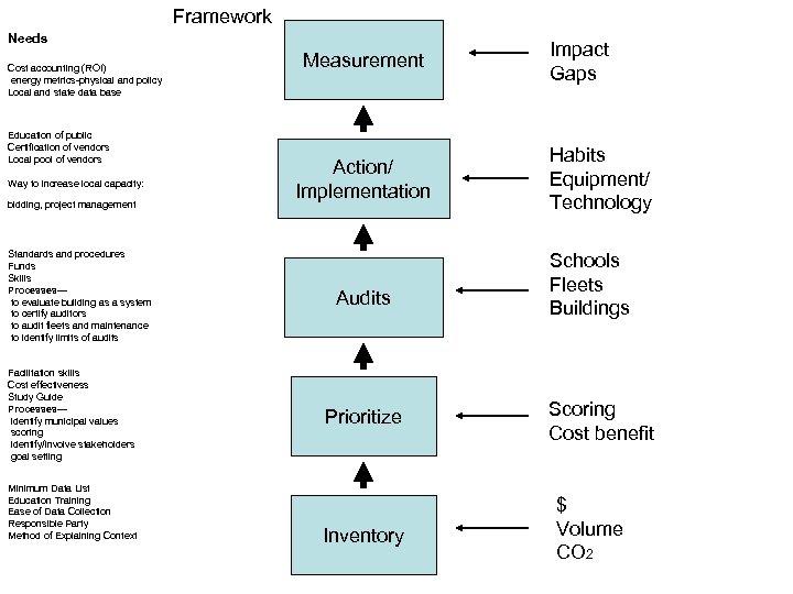 Framework Needs Cost accounting (ROI) energy metrics-physical and policy Local and state data base