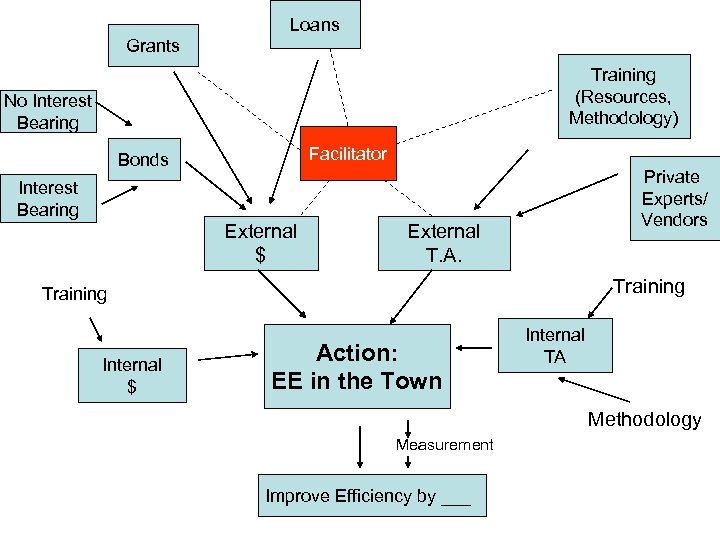 Loans Grants Training (Resources, Methodology) No Interest Bearing Facilitator Bonds Private Experts/ Vendors Interest