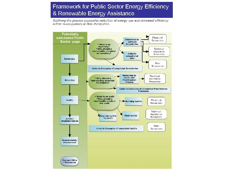 Framework for Public Sector Energy Efficiency & Renewable Energy Assistance 