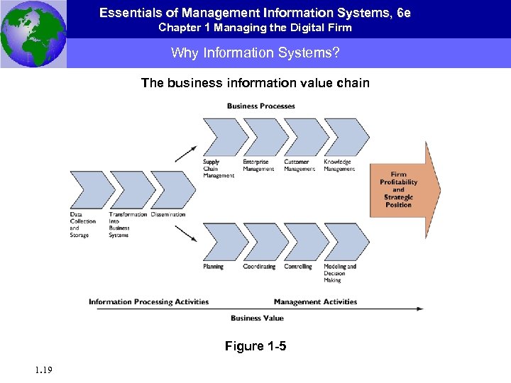 Essentials of Management Information Systems, 6 e Chapter 1 Managing the Digital Firm Why
