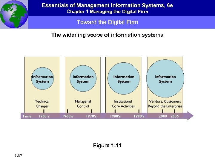 Essentials of Management Information Systems, 6 e Chapter 1 Managing the Digital Firm Toward