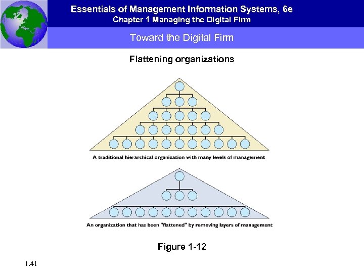 Essentials of Management Information Systems, 6 e Chapter 1 Managing the Digital Firm Toward