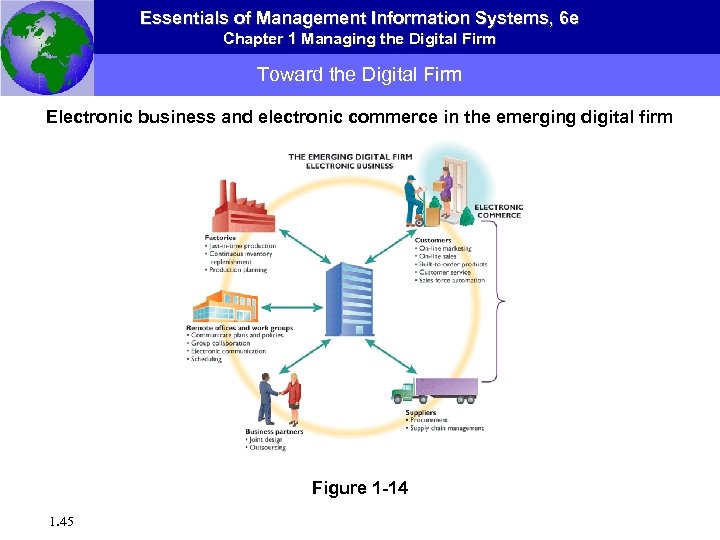 Essentials of Management Information Systems, 6 e Chapter 1 Managing the Digital Firm Toward