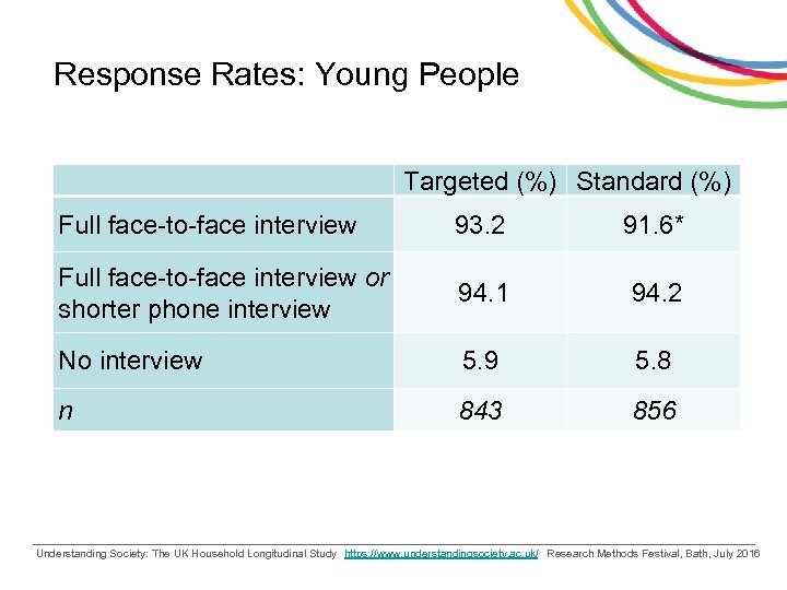  Response Rates: Young People Targeted (%) Standard (%) Full face-to-face interview 93. 2