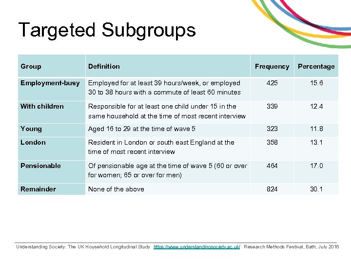 Targeted Subgroups Group Definition Frequency Percentage Employment-busy Employed for at least 39 hours/week, or