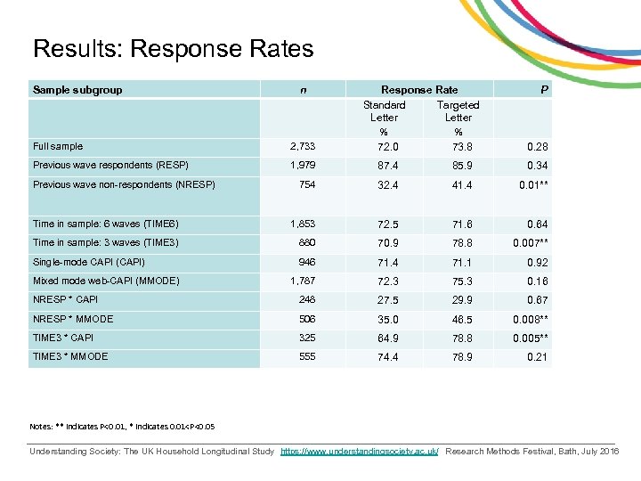 Results: Response Rates Sample subgroup n Response Rate Standard Targeted Letter % % 72.