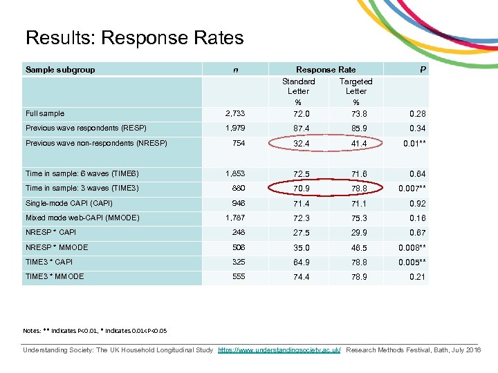 Results: Response Rates Sample subgroup n Response Rate Standard Targeted Letter % % 72.